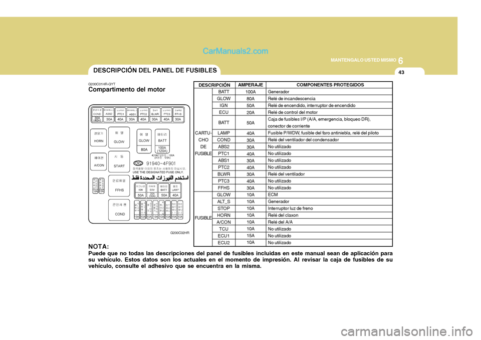 Hyundai H-100 Truck 2012 Manual del propietario (in Spanish) 6
MANTENGALO USTED MISMO
43DESCRIPCIÓN DEL PANEL DE FUSIBLES
BATT
GLOW IGN
ECU
BATT
LAMP
COND ABS2 PTC1ABS1PTC2
BLWR PTC3
FFHS
GLOW ALT_S STOP
HORN
A/CON TCU
ECU1ECU2
DESCRIPCIÓN
G200C01HR-GYT
Compa Hyundai H-100 Truck 2012 Manual del propietario (in Spanish) 6
MANTENGALO USTED MISMO
43DESCRIPCIÓN DEL PANEL DE FUSIBLES
BATT
GLOW IGN
ECU
BATT
LAMP
COND ABS2 PTC1ABS1PTC2
BLWR PTC3
FFHS
GLOW ALT_S STOP
HORN
A/CON TCU
ECU1ECU2
DESCRIPCIÓN
G200C01HR-GYT
Compa