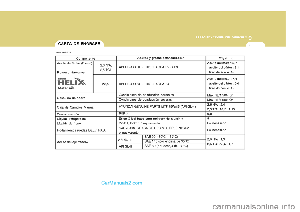 Hyundai H-100 Truck 2012  Manual del propietario (in Spanish) 9
ESPECIFICACIONES DEL VEHÍCULO
5
Componente
Aceite de Motor (Diesel) Recomendaciones Consumo de aceite Caja de Cambios Manual Servodirección Líquido refrigerante Líquido de freno Rodamientos rued