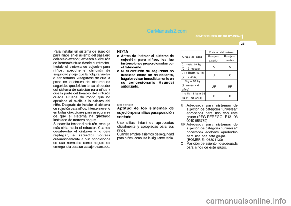 Hyundai H-100 Truck 2012  Manual del propietario (in Spanish) 1
COMPONENTES DE SU HYUNDAI
23
E230H01HR-GYT Aptitud de los sistemas de
sujeción para niños para posición sentada
Use sillas infantiles aprobadas
oficialmente y apropiadas para sus niños. Cuando e