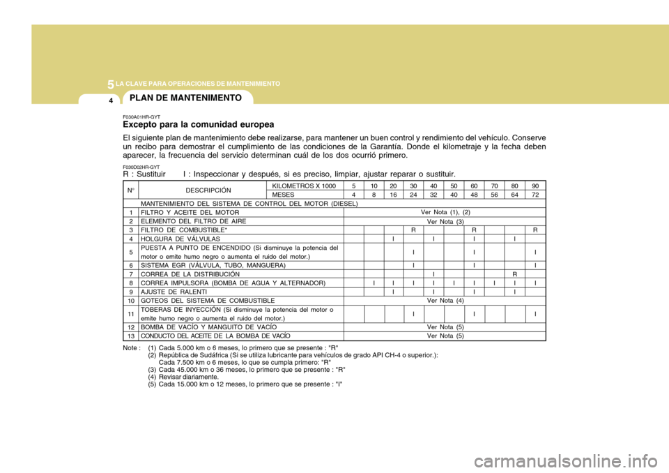 Hyundai H-100 Truck 2011 Manual del propietario (in Spanish) 5LA CLAVE PARA OPERACIONES DE MANTENIMIENTO
4
F030A01HR-GYT
Excepto para la comunidad europea
El siguiente plan de mantenimiento debe realizarse, para mantener un buen control y rendimiento del vehíc Hyundai H-100 Truck 2011 Manual del propietario (in Spanish) 5LA CLAVE PARA OPERACIONES DE MANTENIMIENTO
4
F030A01HR-GYT
Excepto para la comunidad europea
El siguiente plan de mantenimiento debe realizarse, para mantener un buen control y rendimiento del vehíc