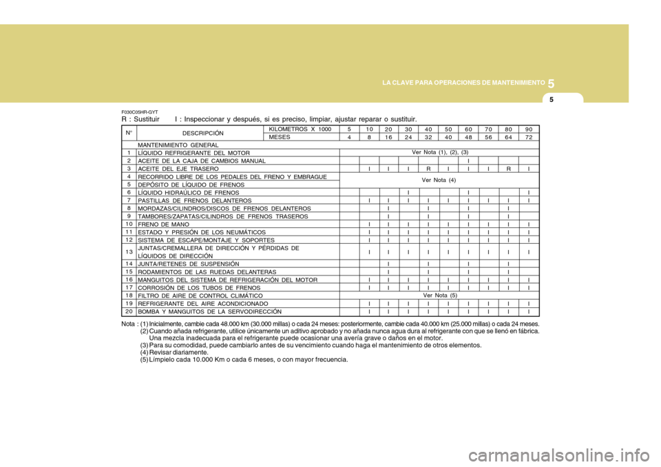 Hyundai H-100 Truck 2011 Manual del propietario (in Spanish) 5
LA CLAVE PARA OPERACIONES DE MANTENIMIENTO
5
F030C05HR-GYT R : Sustituir I : Inspeccionar y después, si es preciso, limpiar, ajustar reparar o sustituir.
Nota : (1)
Inicialmente, cambie cada 4 Hyundai H-100 Truck 2011 Manual del propietario (in Spanish) 5
LA CLAVE PARA OPERACIONES DE MANTENIMIENTO
5
F030C05HR-GYT R : Sustituir I : Inspeccionar y después, si es preciso, limpiar, ajustar reparar o sustituir.
Nota : (1)
Inicialmente, cambie cada 4