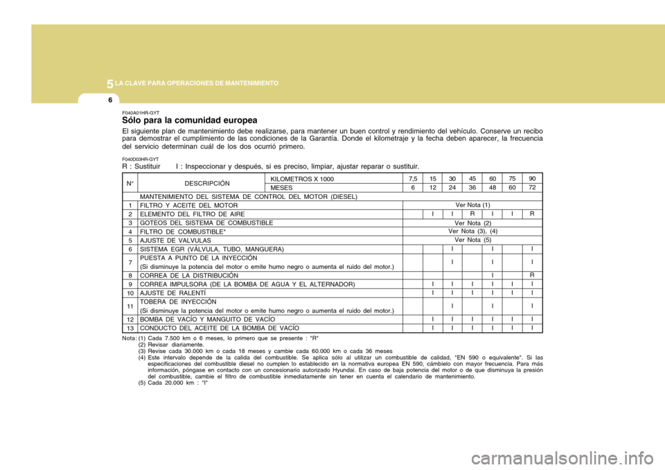 Hyundai H-100 Truck 2011 Manual del propietario (in Spanish) 5LA CLAVE PARA OPERACIONES DE MANTENIMIENTO
6
F040A01HR-GYT
Sólo para la comunidad europea
El siguiente plan de mantenimiento debe realizarse, para mantener un buen control y rendimiento del vehícul Hyundai H-100 Truck 2011 Manual del propietario (in Spanish) 5LA CLAVE PARA OPERACIONES DE MANTENIMIENTO
6
F040A01HR-GYT
Sólo para la comunidad europea
El siguiente plan de mantenimiento debe realizarse, para mantener un buen control y rendimiento del vehícul