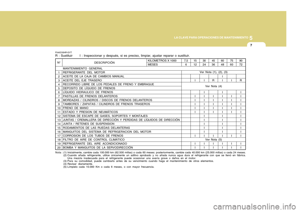 Hyundai H-100 Truck 2011 Manual del propietario (in Spanish) 5
LA CLAVE PARA OPERACIONES DE MANTENIMIENTO
7
MANTENIMIENTO GENERAL REFRIGERANTE DEL MOTOR ACEITE DE LA CAJA DE CAMBIOS MANUAL ACEITE DEL EJE TRASERO RECORRIDO LIBRE DE LOS PEDALES DE FRENO Y EMBRAGU Hyundai H-100 Truck 2011 Manual del propietario (in Spanish) 5
LA CLAVE PARA OPERACIONES DE MANTENIMIENTO
7
MANTENIMIENTO GENERAL REFRIGERANTE DEL MOTOR ACEITE DE LA CAJA DE CAMBIOS MANUAL ACEITE DEL EJE TRASERO RECORRIDO LIBRE DE LOS PEDALES DE FRENO Y EMBRAGU