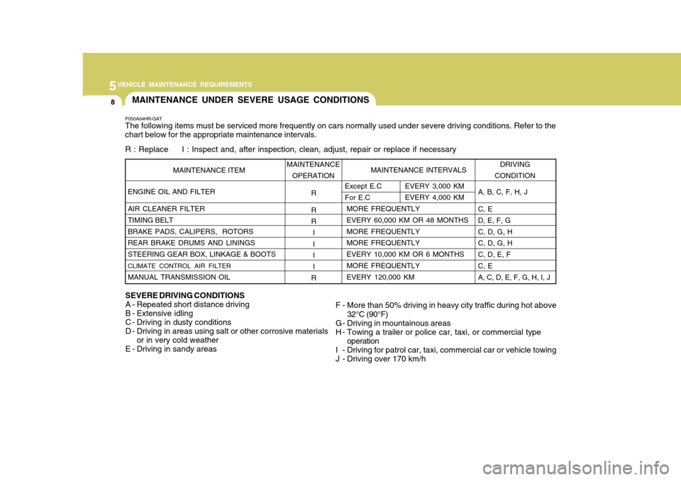 Hyundai H-100 Truck 2010 Owners Manuals 5VEHICLE MAINTENANCE REQUIREMENTS
8
F050A04HR-GAT The following items must be serviced more frequently on cars normally used under severe driving conditions. Refer to the
chart below for the appropria Hyundai H-100 Truck 2010 Owners Manuals 5VEHICLE MAINTENANCE REQUIREMENTS
8
F050A04HR-GAT The following items must be serviced more frequently on cars normally used under severe driving conditions. Refer to the
chart below for the appropria
