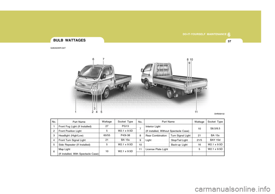 Hyundai H-100 Truck 2010  Owners Manuals 6
DO-IT-YOURSELF MAINTENANCE
37BULB WATTAGES
Interior Light (If installed, Without Spectacle Case) Rear Combination     Turn Signal Light
Light Stop/Tail LightBack-up Light
License Plate Light
Part Na