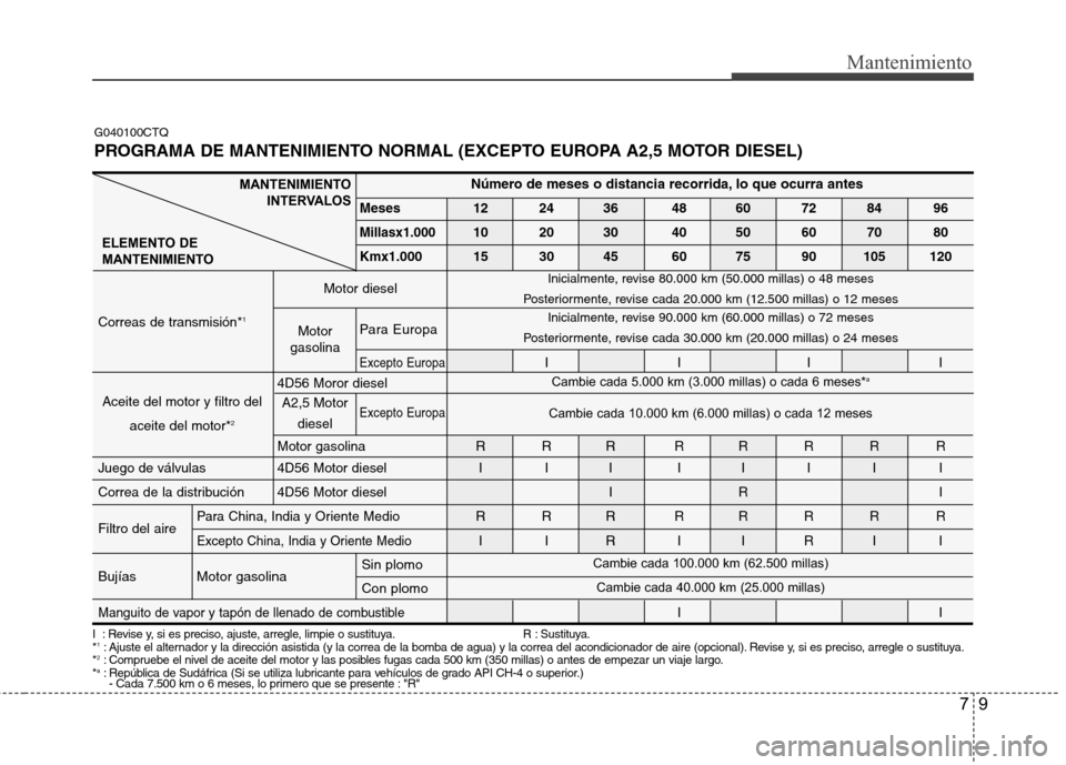 Hyundai H1 TQ 2016 Manual del propietario (in Spanish) 9
Mantenimiento
I : Revise y, si es preciso, ajuste, arregle, limpie o sustituya. R : Sustituya.
*1: Ajuste el alternador y la dirección asistida (y la correa de la bomba de agua) y la correa del ac Hyundai H1 TQ 2016 Manual del propietario (in Spanish) 9
Mantenimiento
I : Revise y, si es preciso, ajuste, arregle, limpie o sustituya. R : Sustituya.
*1: Ajuste el alternador y la dirección asistida (y la correa de la bomba de agua) y la correa del ac