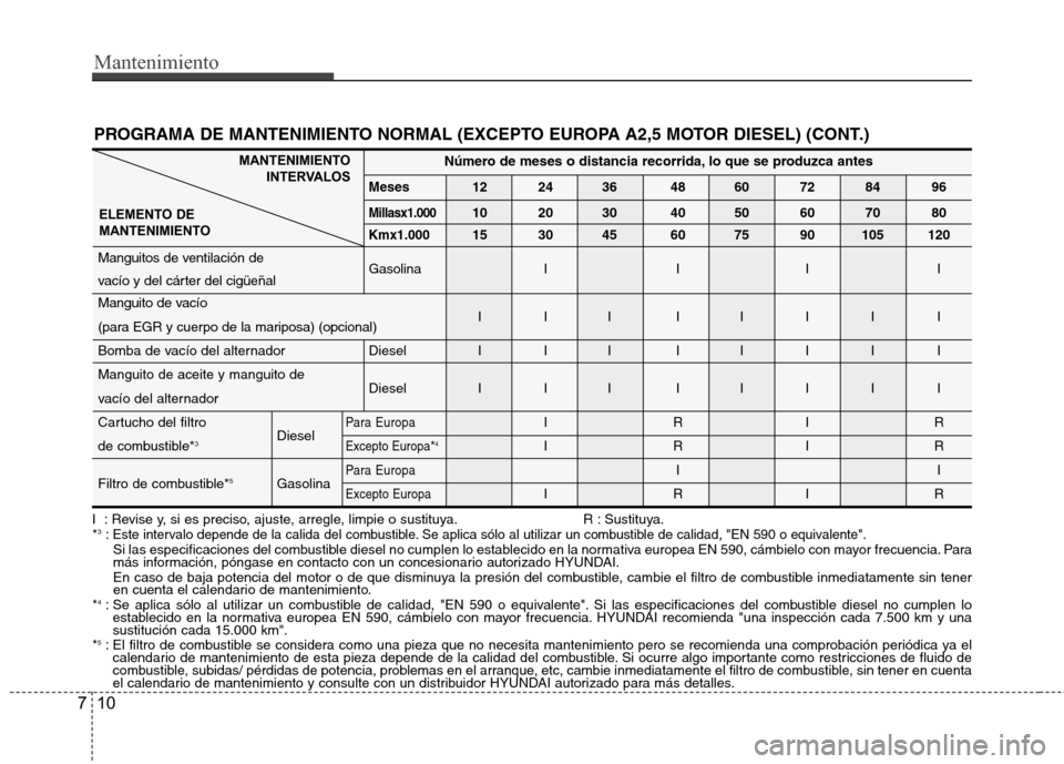 Hyundai H1 TQ 2016 Manual del propietario (in Spanish) Mantenimiento
7
PROGRAMA DE MANTENIMIENTO NORMAL (EXCEPTO EUROPA A2,5 MOTOR DIESEL) (CONT.)
MANTENIMIENTO
INTERVALOS
ELEMENTO DE
MANTENIMIENTONúmero de meses o distancia recorrida, lo que se produzca Hyundai H1 TQ 2016 Manual del propietario (in Spanish) Mantenimiento
7
PROGRAMA DE MANTENIMIENTO NORMAL (EXCEPTO EUROPA A2,5 MOTOR DIESEL) (CONT.)
MANTENIMIENTO
INTERVALOS
ELEMENTO DE
MANTENIMIENTONúmero de meses o distancia recorrida, lo que se produzca