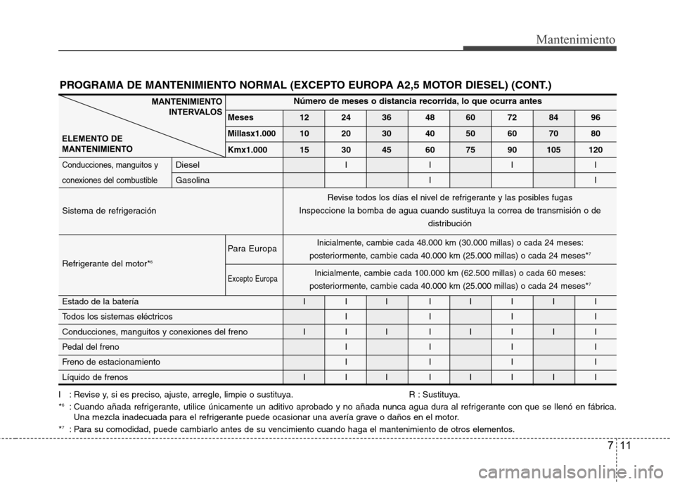 Hyundai H1 TQ 2016 Manual del propietario (in Spanish) 711
Mantenimiento
PROGRAMA DE MANTENIMIENTO NORMAL (EXCEPTO EUROPA A2,5 MOTOR DIESEL) (CONT.)
I : Revise y, si es preciso, ajuste, arregle, limpie o sustituya. R : Sustituya.
*6: Cuando añada refrige Hyundai H1 TQ 2016 Manual del propietario (in Spanish) 711
Mantenimiento
PROGRAMA DE MANTENIMIENTO NORMAL (EXCEPTO EUROPA A2,5 MOTOR DIESEL) (CONT.)
I : Revise y, si es preciso, ajuste, arregle, limpie o sustituya. R : Sustituya.
*6: Cuando añada refrige