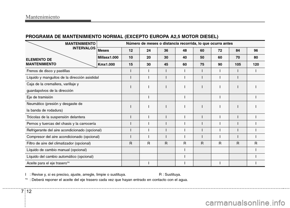 Hyundai H1 TQ 2016 Manual del propietario (in Spanish) Mantenimiento
12 7
PROGRAMA DE MANTENIMIENTO NORMAL (EXCEPTO EUROPA A2,5 MOTOR DIESEL)
I : Revise y, si es preciso, ajuste, arregle, limpie o sustituya. R : Sustituya.
*8: Deberá reponer el aceite de Hyundai H1 TQ 2016 Manual del propietario (in Spanish) Mantenimiento
12 7
PROGRAMA DE MANTENIMIENTO NORMAL (EXCEPTO EUROPA A2,5 MOTOR DIESEL)
I : Revise y, si es preciso, ajuste, arregle, limpie o sustituya. R : Sustituya.
*8: Deberá reponer el aceite de