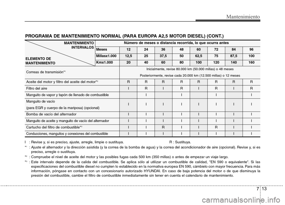 Hyundai H1 TQ 2016 Manual del propietario (in Spanish) 713
Mantenimiento
PROGRAMA DE MANTENIMIENTO NORMAL (PARA EUROPA A2,5 MOTOR DIESEL) (CONT.)
Número de meses o distancia recorrida, lo que ocurra antes
Meses 12 24 36 48 60 72 84 96
Millasx1.00012,5 25 Hyundai H1 TQ 2016 Manual del propietario (in Spanish) 713
Mantenimiento
PROGRAMA DE MANTENIMIENTO NORMAL (PARA EUROPA A2,5 MOTOR DIESEL) (CONT.)
Número de meses o distancia recorrida, lo que ocurra antes
Meses 12 24 36 48 60 72 84 96
Millasx1.00012,5 25