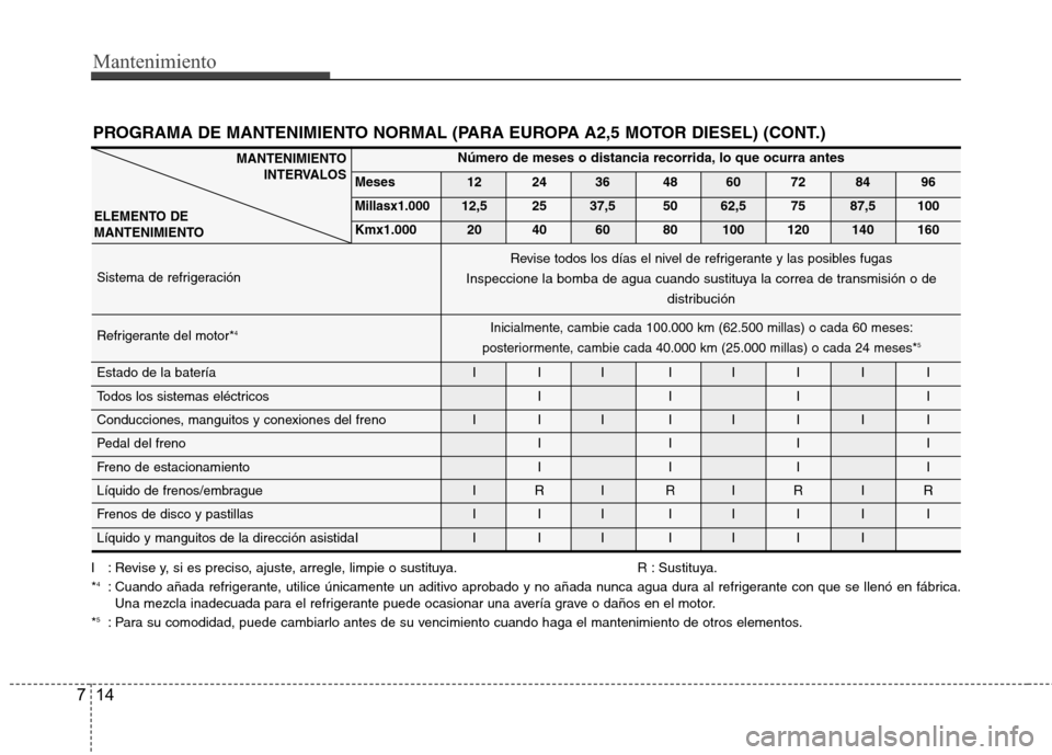 Hyundai H1 TQ 2016 Manual del propietario (in Spanish) Mantenimiento
14 7
Número de meses o distancia recorrida, lo que ocurra antes
Meses 12 24 36 48 60 72 84 96
Millasx1.00012,5 25 37,5 50 62,5 75 87,5 100
Kmx1.000 20 40 60 80 100 120 140 160
Sistema d Hyundai H1 TQ 2016 Manual del propietario (in Spanish) Mantenimiento
14 7
Número de meses o distancia recorrida, lo que ocurra antes
Meses 12 24 36 48 60 72 84 96
Millasx1.00012,5 25 37,5 50 62,5 75 87,5 100
Kmx1.000 20 40 60 80 100 120 140 160
Sistema d