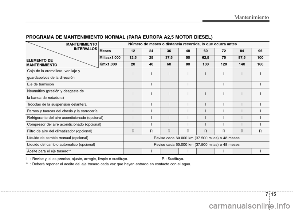Hyundai H1 TQ 2016 Manual del propietario (in Spanish) 715
Mantenimiento
Número de meses o distancia recorrida, lo que ocurra antes
Meses 12 24 36 48 60 72 84 96
Millasx1.00012,5 25 37,5 50 62,5 75 87,5 100
Kmx1.000 20 40 60 80 100 120 140 160
Caja de la Hyundai H1 TQ 2016 Manual del propietario (in Spanish) 715
Mantenimiento
Número de meses o distancia recorrida, lo que ocurra antes
Meses 12 24 36 48 60 72 84 96
Millasx1.00012,5 25 37,5 50 62,5 75 87,5 100
Kmx1.000 20 40 60 80 100 120 140 160
Caja de la