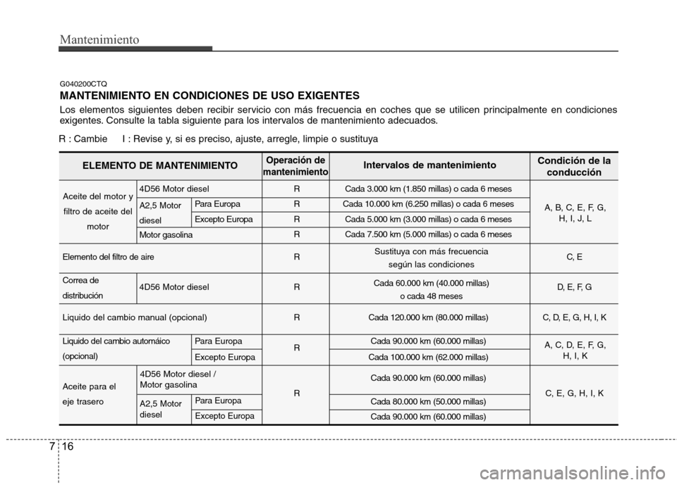 Hyundai H1 TQ 2016 Manual del propietario (in Spanish) Mantenimiento
16 7
G040200CTQ
MANTENIMIENTO EN CONDICIONES DE USO EXIGENTES
Los elementos siguientes deben recibir servicio con más frecuencia en coches que se utilicen principalmente en condiciones
Hyundai H1 TQ 2016 Manual del propietario (in Spanish) Mantenimiento
16 7
G040200CTQ
MANTENIMIENTO EN CONDICIONES DE USO EXIGENTES
Los elementos siguientes deben recibir servicio con más frecuencia en coches que se utilicen principalmente en condiciones