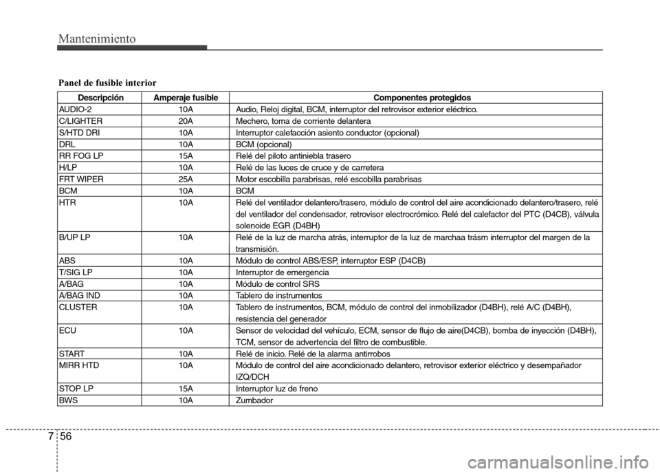 Hyundai H1 TQ 2016 Manual del propietario (in Spanish) Mantenimiento
56 7
Panel de fusible interior
Descripción Amperaje fusible Componentes protegidos
AUDIO-2 10A Audio, Reloj digital, BCM, interruptor del retrovisor exterior eléctrico.
C/LIGHTER 20A M Hyundai H1 TQ 2016 Manual del propietario (in Spanish) Mantenimiento
56 7
Panel de fusible interior
Descripción Amperaje fusible Componentes protegidos
AUDIO-2 10A Audio, Reloj digital, BCM, interruptor del retrovisor exterior eléctrico.
C/LIGHTER 20A M