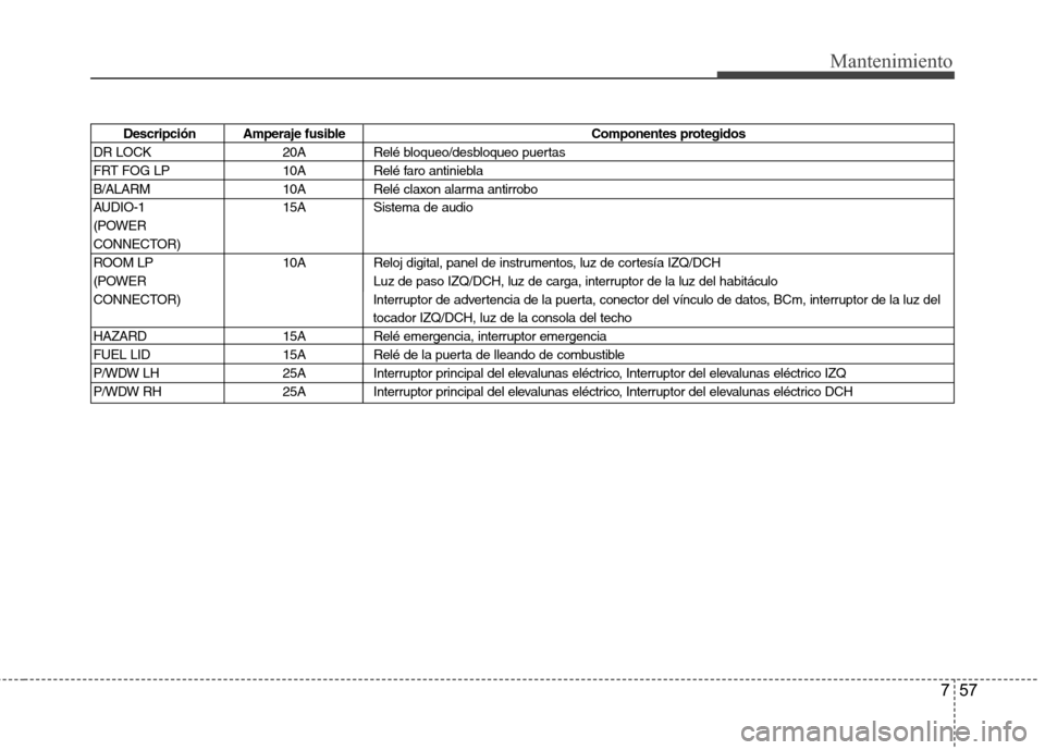 Hyundai H1 TQ 2016 Manual del propietario (in Spanish) 757
Mantenimiento
Descripción Amperaje fusible Componentes protegidos
DR LOCK 20A Relé bloqueo/desbloqueo puertas
FRT FOG LP 10A Relé faro antiniebla
B/ALARM 10A Relé claxon alarma antirrobo
AUDIO Hyundai H1 TQ 2016 Manual del propietario (in Spanish) 757
Mantenimiento
Descripción Amperaje fusible Componentes protegidos
DR LOCK 20A Relé bloqueo/desbloqueo puertas
FRT FOG LP 10A Relé faro antiniebla
B/ALARM 10A Relé claxon alarma antirrobo
AUDIO
