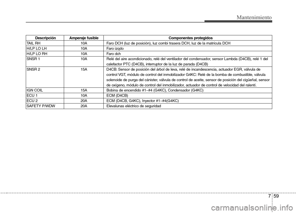Hyundai H1 TQ 2016 Manual del propietario (in Spanish) 759
Mantenimiento
Descripción Amperaje fusible Componentes protegidos
TAIL RH 10A Faro DCH (luz de posición), luz combi trasera DCH, luz de la matrícula DCH
H/LP LO LH 10A Faro izqdo
H/LP LO RH 10A Hyundai H1 TQ 2016 Manual del propietario (in Spanish) 759
Mantenimiento
Descripción Amperaje fusible Componentes protegidos
TAIL RH 10A Faro DCH (luz de posición), luz combi trasera DCH, luz de la matrícula DCH
H/LP LO LH 10A Faro izqdo
H/LP LO RH 10A