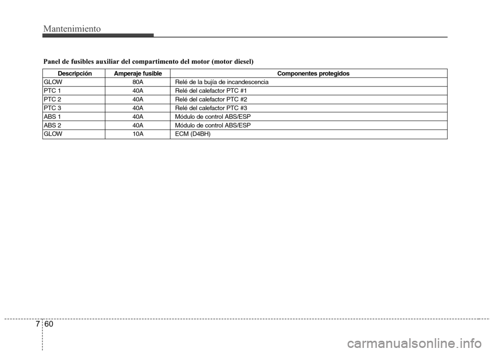 Hyundai H1 TQ 2016 Manual del propietario (in Spanish) Mantenimiento
60 7
Panel de fusibles auxiliar del compartimento del motor (motor diesel)
Descripción Amperaje fusible Componentes protegidos
GLOW 80A Relé de la bujía de incandescencia
PTC 1 40A Re Hyundai H1 TQ 2016 Manual del propietario (in Spanish) Mantenimiento
60 7
Panel de fusibles auxiliar del compartimento del motor (motor diesel)
Descripción Amperaje fusible Componentes protegidos
GLOW 80A Relé de la bujía de incandescencia
PTC 1 40A Re