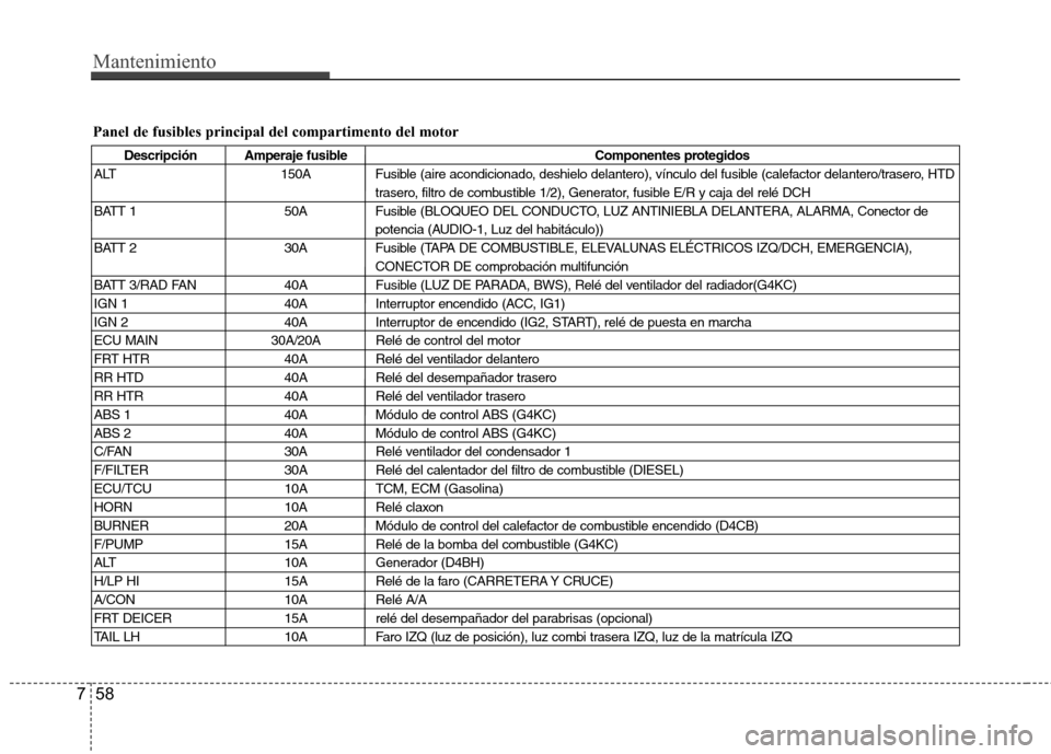 Hyundai H1 TQ 2015  Manual del propietario (in Spanish) Mantenimiento
58 7
Panel de fusibles principal del compartimento del motor
Descripción Amperaje fusible Componentes protegidos
ALT 150A Fusible (aire acondicionado, deshielo delantero), vínculo del 