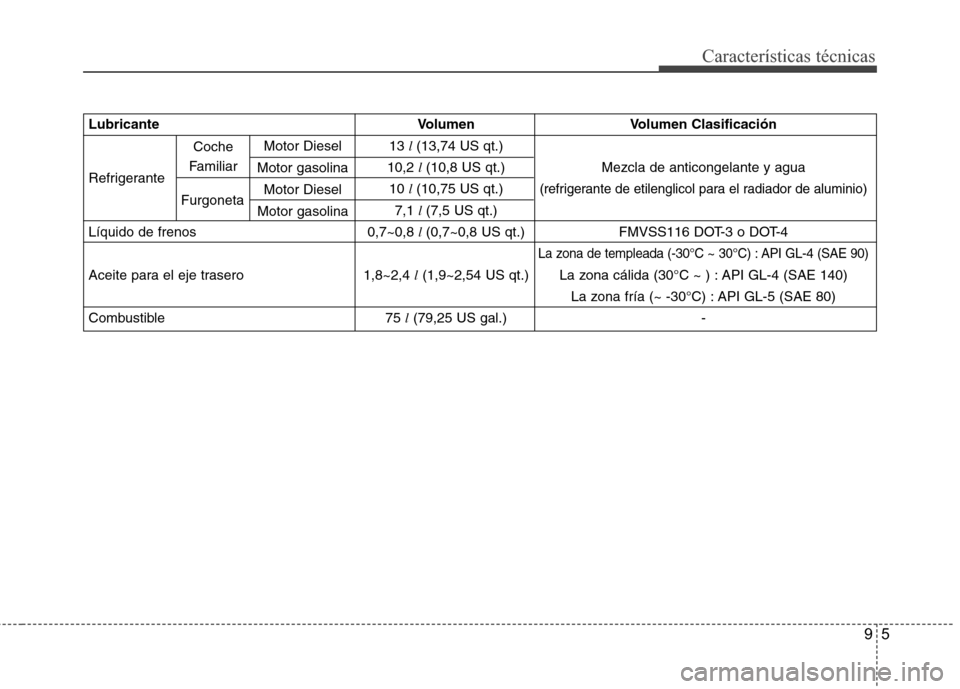 Hyundai H1 TQ 2015 Manual del propietario (in Spanish) 95
Características técnicas
Lubricante Volumen Volumen Clasificación
13 l (13,74 US qt.)
Refrigerante10,2 l (10,8 US qt.) Mezcla de anticongelante y agua
10 l (10,75 US qt.)
(refrigerante de eti Hyundai H1 TQ 2015 Manual del propietario (in Spanish) 95
Características técnicas
Lubricante Volumen Volumen Clasificación
13 l (13,74 US qt.)
Refrigerante10,2 l (10,8 US qt.) Mezcla de anticongelante y agua
10 l (10,75 US qt.)
(refrigerante de eti