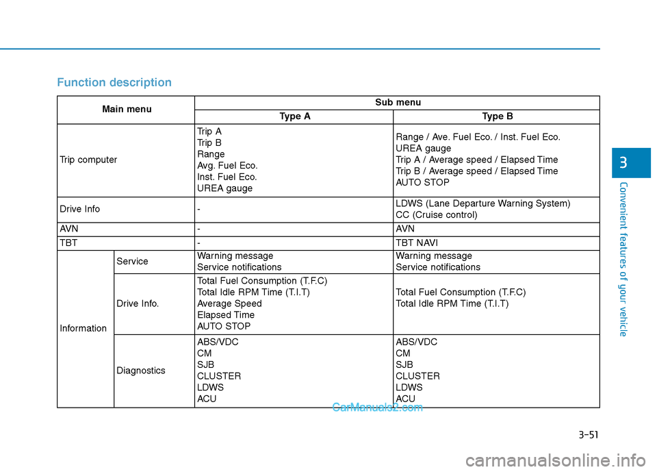 Hyundai H350 2016 Owners Manual 3-51
Convenient features of your vehicle
3
Function description
Main menuSub menu
Type AType B
Trip computer
Trip A
Trip BRange
Avg. Fuel Eco.
Inst. Fuel Eco.UREA gaugeRange / Ave. Fuel Eco. / Inst. Hyundai H350 2016 Owners Manual 3-51
Convenient features of your vehicle
3
Function description
Main menuSub menu
Type AType B
Trip computer
Trip A
Trip BRange
Avg. Fuel Eco.
Inst. Fuel Eco.UREA gaugeRange / Ave. Fuel Eco. / Inst.