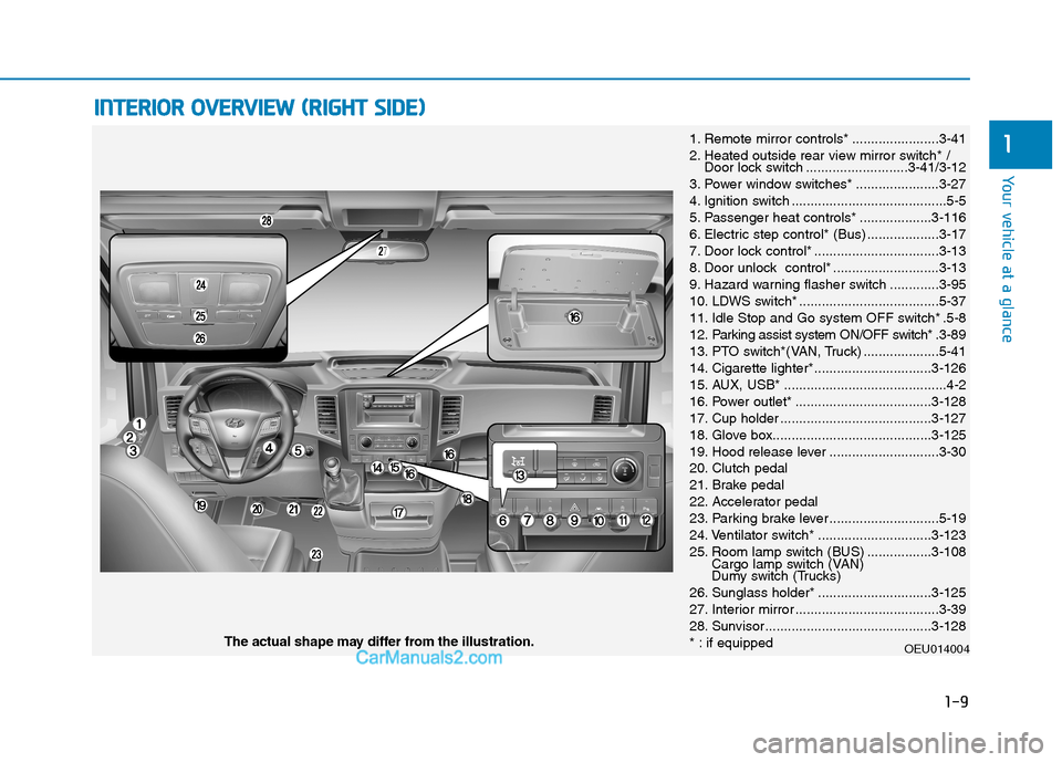 Hyundai H350 2016 Owners Manual 1-9
Your vehicle at a glance
IINN TTEERR IIOO RR OO VVEERR VV IIEE WW (( RR IIGG HH TT SS IIDD EE))
11. Remote mirror controls* .......................3-41
2. Heated outside rear view mirror swit Hyundai H350 2016 Owners Manual 1-9
Your vehicle at a glance
IINN TTEERR IIOO RR OO VVEERR VV IIEE WW (( RR IIGG HH TT SS IIDD EE))
11. Remote mirror controls* .......................3-41
2. Heated outside rear view mirror swit
