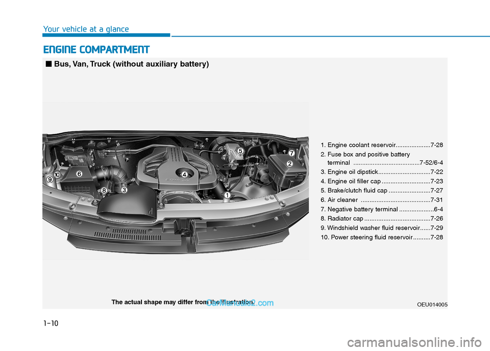 Hyundai H350 2016 User Guide 1-10
Your vehicle at a glanceE
E NN GGIINN EE  CC OO MM PPAA RRTTMM EENN TT
1. Engine coolant reservoir....................7-28 
2. Fuse box and positive battery 
terminal ............................