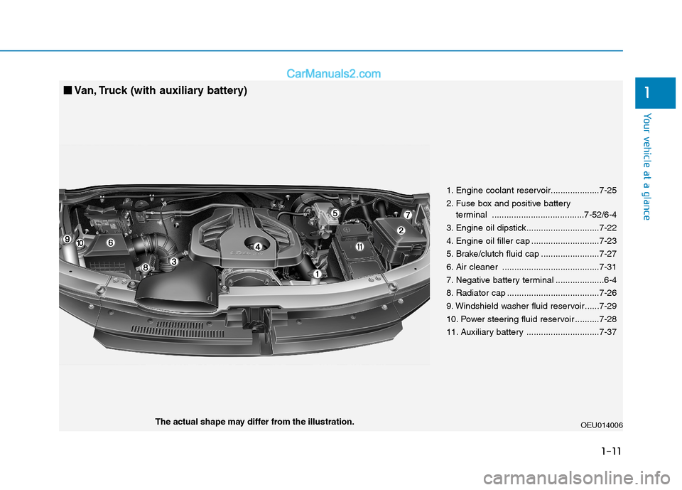 Hyundai H350 2016 User Guide 1-11
Your vehicle at a glance
1
OEU014006
The actual shape may differ from the illustration.
■
■
Van, Truck (with auxiliary battery)
1. Engine coolant reservoir....................7-25 
2. Fuse bo