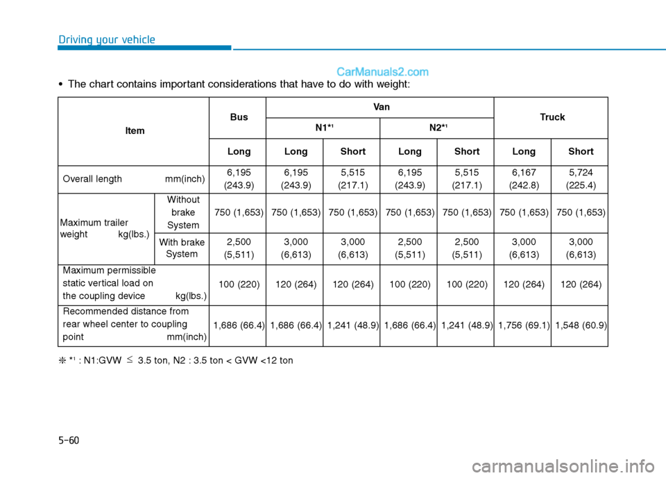 Hyundai H350 2016  Owners Manual 5-60
Driving your vehicle
ItemBus
Va n
Truck
N1* 1
N2*1
Long Long Short Long Short Long Short
Overall length mm(inch) 6,195
(243.9) 6,195
(243.9) 5,515
(217.1) 6,195
(243.9) 5,515
(217.1) 6,167
(242.8