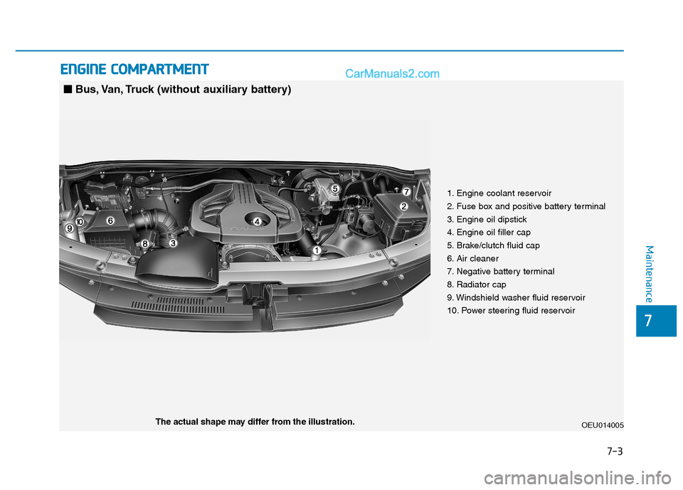 Hyundai H350 2016 User Guide 7-3
7
Maintenance
EENN GGIINN EE  CC OO MM PPAA RRTTMM EENN TT  
1. Engine coolant reservoir 
2. Fuse box and positive battery terminal
3. Engine oil dipstick
4. Engine oil filler cap
5. Brake/clutch 