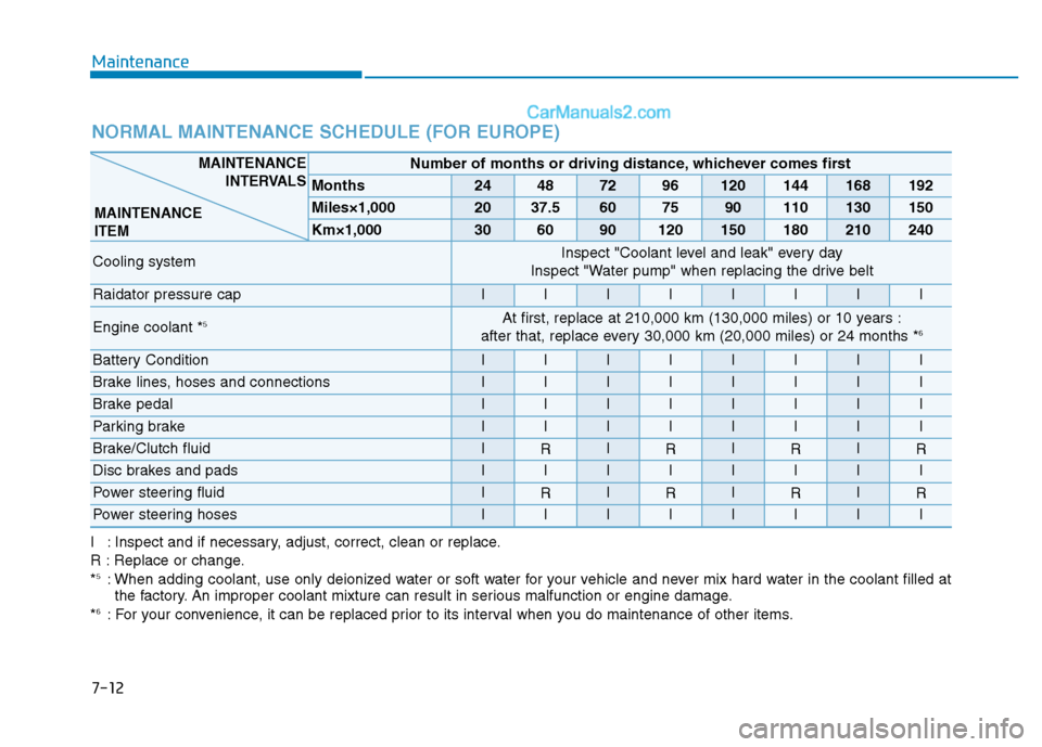 Hyundai H350 2016 Service Manual 7-12
Maintenance
NORMAL MAINTENANCE SCHEDULE (FOR EUROPE)
Number of months or driving distance, whichever comes first
Months24487296120144168192
Miles×1,0002037.5607590110130150
Km×1,000306090120150