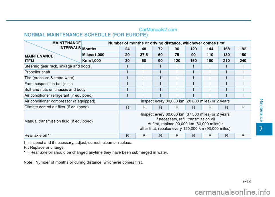 Hyundai H350 2016 Owners Manual 7-13
7
Maintenance
Number of months or driving distance, whichever comes first
Months24487296120144168192
Miles×1,0002037.5607590110130150
Km×1,000306090120150180210240
Steering gear rack, linkage a Hyundai H350 2016 Owners Manual 7-13
7
Maintenance
Number of months or driving distance, whichever comes first
Months24487296120144168192
Miles×1,0002037.5607590110130150
Km×1,000306090120150180210240
Steering gear rack, linkage a