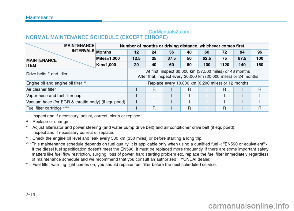 Hyundai H350 2016  Owners Manual 7-14
Maintenance
NORMAL MAINTENANCE SCHEDULE (EXCEPT EUROPE)
Number of months or driving distance, whichever comes first
Months1224364860728496
Miles×1,00012.52537.55062.57587.5100
Km×1,000204060801
