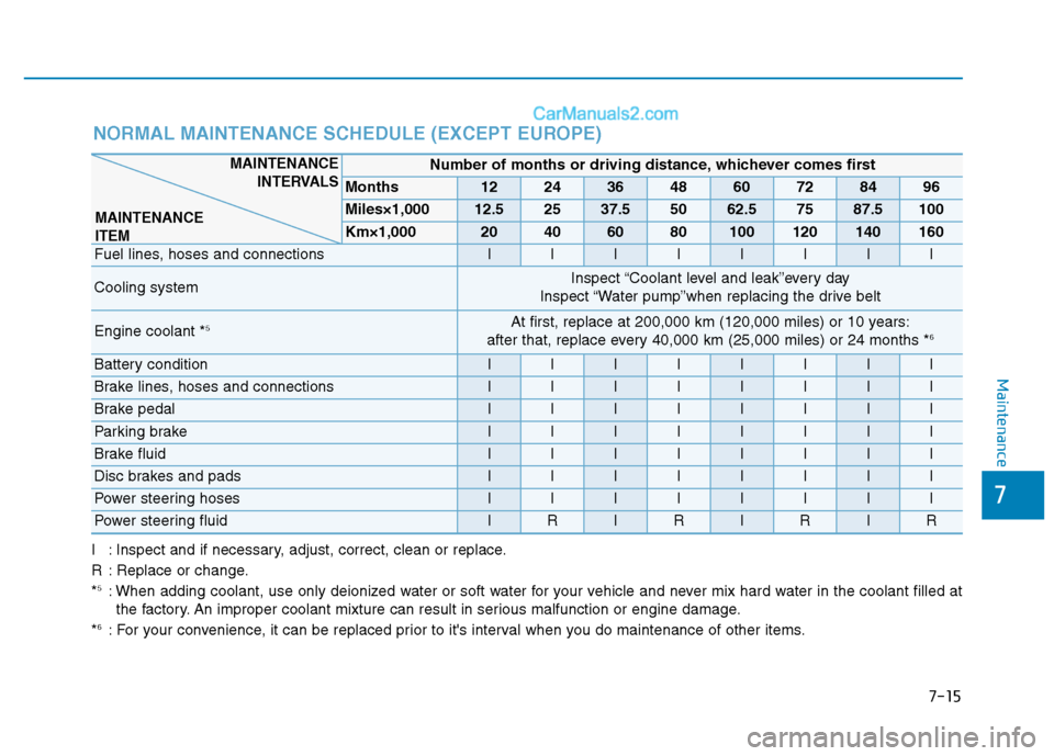 Hyundai H350 2016  Owners Manual 7-15
7
Maintenance
NORMAL MAINTENANCE SCHEDULE (EXCEPT EUROPE)
Number of months or driving distance, whichever comes first
Months1224364860728496
Miles×1,00012.52537.55062.57587.5100
Km×1,0002040608