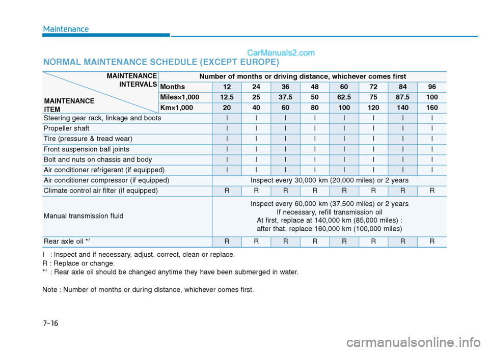 Hyundai H350 2016 Owners Manual 7-16
Maintenance
NORMAL MAINTENANCE SCHEDULE (EXCEPT EUROPE)
Number of months or driving distance, whichever comes first
Months1224364860728496
Miles×1,00012.52537.55062.57587.5100
Km×1,000204060801 Hyundai H350 2016 Owners Manual 7-16
Maintenance
NORMAL MAINTENANCE SCHEDULE (EXCEPT EUROPE)
Number of months or driving distance, whichever comes first
Months1224364860728496
Miles×1,00012.52537.55062.57587.5100
Km×1,000204060801