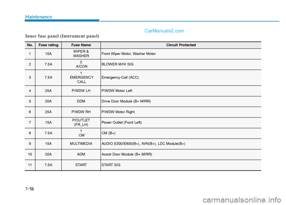 Hyundai H350 2016 User Guide 7-56
Maintenance
Inner fuse panel (Instrument panel)
No.Fuse ratingFuse NameCircuit Protected
115AWIPER & 
WASHERFront Wiper Motor, Washer Motor
27.5A2
A/CONBLOWER M/HI SIG
37.5A1
EMERGENCY CALLEmerge