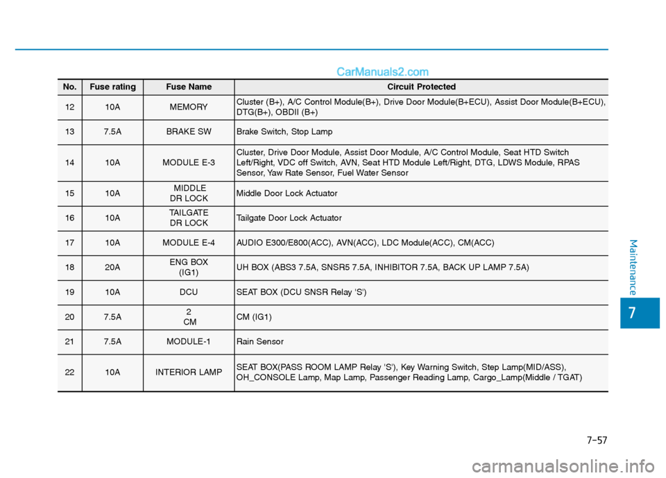 Hyundai H350 2016 Owners Guide 7-57
7
Maintenance
No.Fuse ratingFuse NameCircuit Protected
1210AMEMORYCluster (B+), A/C Control Module(B+), Drive Door Module(B+ECU), Assist Door Module(B+ECU), DTG(B+), OBDII (B+)
137.5ABRAKE SWBrak