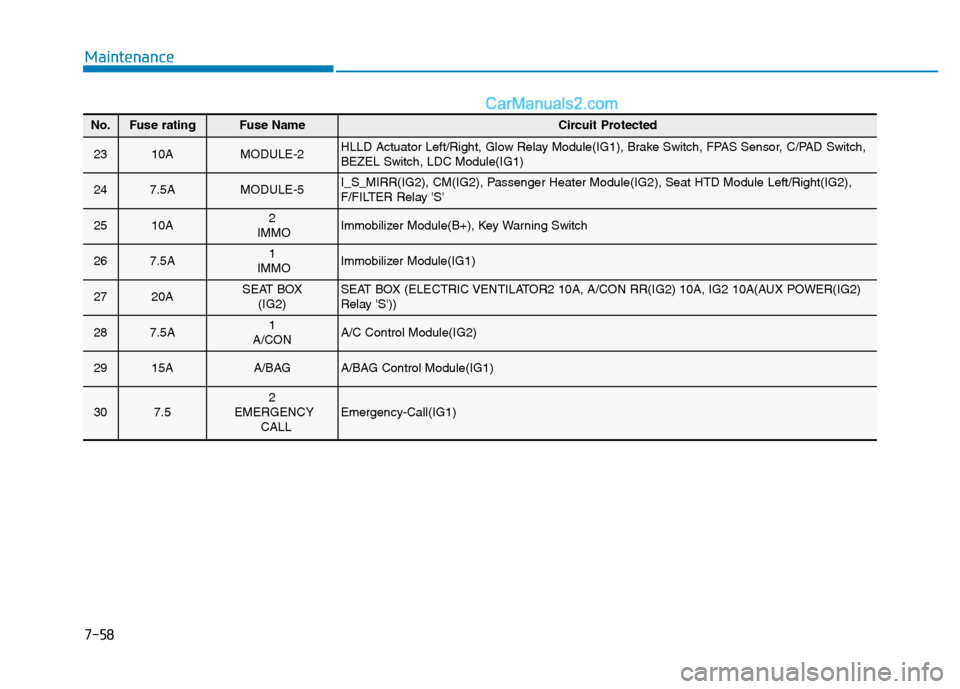Hyundai H350 2016  Owners Manual 7-58
Maintenance
No.Fuse ratingFuse NameCircuit Protected
2310AMODULE-2HLLD Actuator Left/Right, Glow Relay Module(IG1), Brake Switch, FPAS Sensor, C/PAD Switch, BEZEL Switch, LDC Module(IG1)
247.5AMO