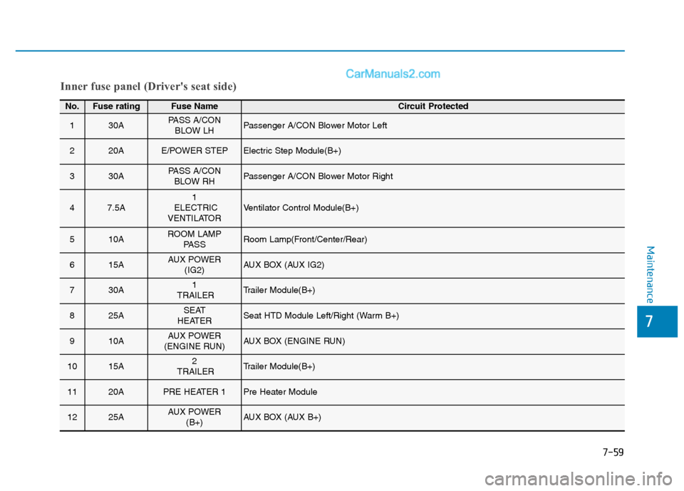 Hyundai H350 2016 Owners Guide 7-59
7
Maintenance
Inner fuse panel (Drivers seat side)
No.Fuse ratingFuse Name Circuit Protected
130APASS A/CONBLOW LHPassenger A/CON Blower Motor Left
220AE/POWER STEPElectric Step Module(B+)
330AP