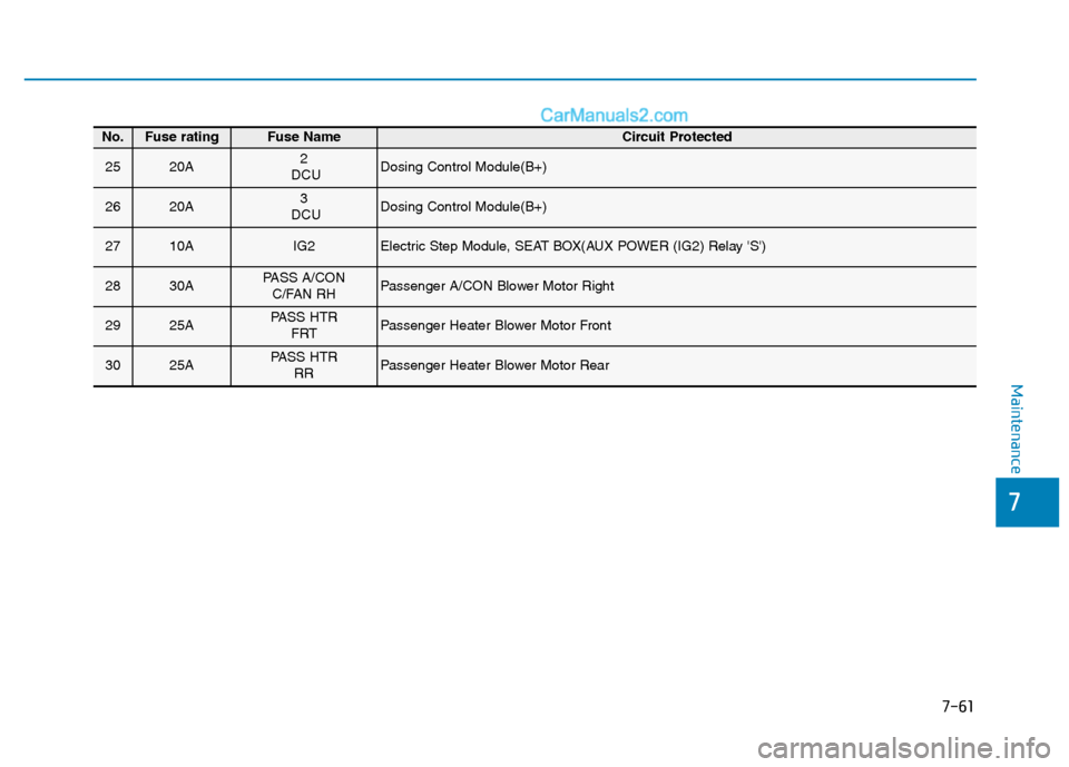 Hyundai H350 2016 Owners Guide 7-61
7
Maintenance
No.Fuse ratingFuse Name Circuit Protected
2520A2
DCUDosing Control Module(B+)
2620A3
DCUDosing Control Module(B+)
2710AIG2Electric Step Module, SEAT BOX(AUX POWER (IG2) Relay S)
2