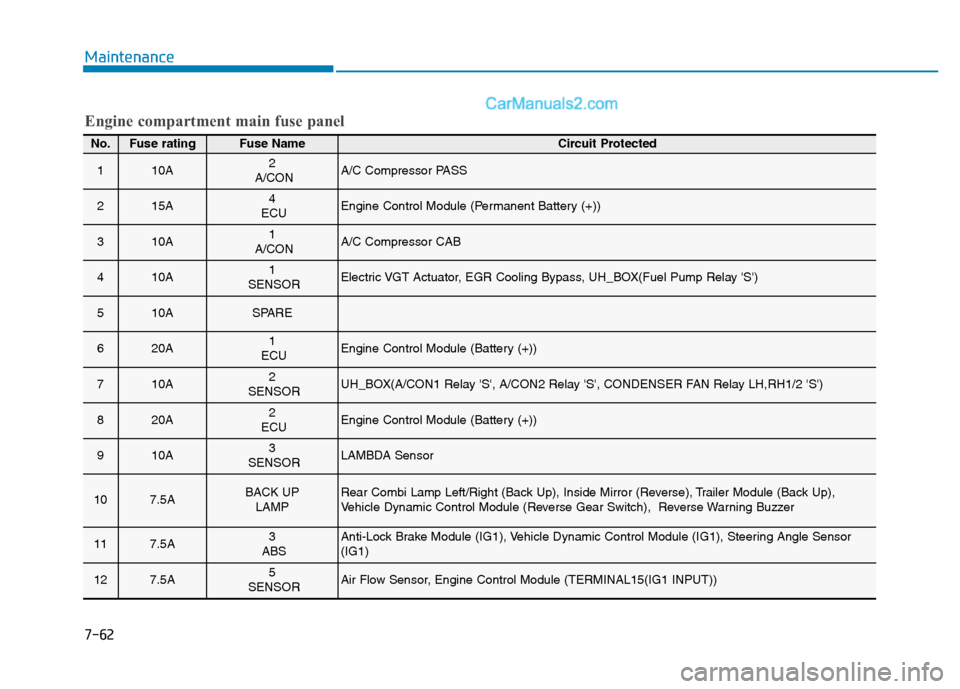 Hyundai H350 2016 Owners Guide 7-62
Maintenance
Engine compartment main fuse panel
No.Fuse ratingFuse Name Circuit Protected
110A2
A/CONA/C Compressor PASS
215A4
ECUEngine Control Module (Permanent Battery (+))
310A1
A/CONA/C Compr