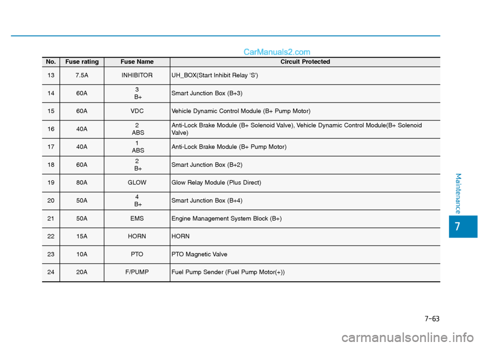 Hyundai H350 2016 Owners Guide 7-63
7
Maintenance
No.Fuse ratingFuse Name Circuit Protected
137.5AINHIBITORUH_BOX(Start Inhibit Relay S)
1460A3
B+Smart Junction Box (B+3)
1560AVDCVehicle Dynamic Control Module (B+ Pump Motor)
164