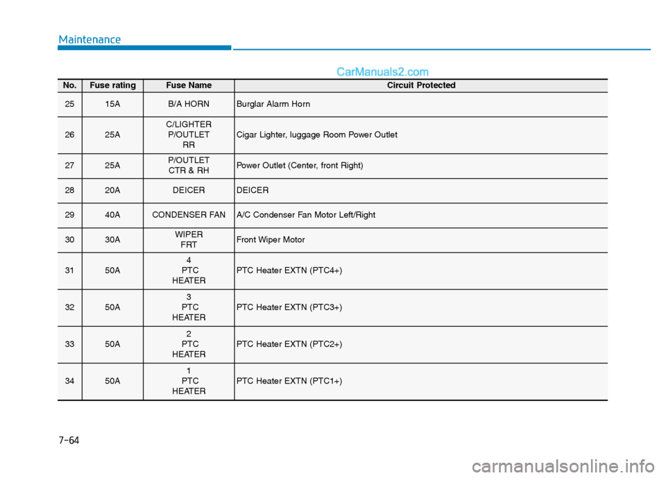 Hyundai H350 2016  Owners Manual 7-64
Maintenance
No.Fuse ratingFuse Name Circuit Protected
2515AB/A HORNBurglar Alarm Horn
2625AC/LIGHTERP/OUTLET RRCigar Lighter, luggage Room Power Outlet
2725AP/OUTLETCTR & RHPower Outlet (Center, 