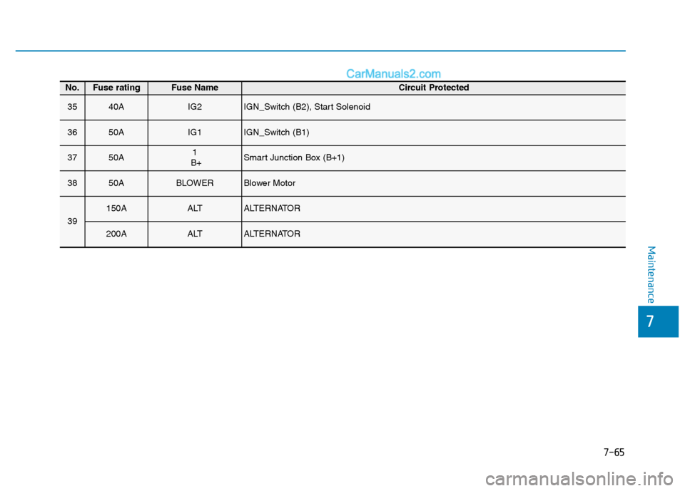 Hyundai H350 2016  Owners Manual 7-65
7
Maintenance
No.Fuse ratingFuse Name Circuit Protected
3540AIG2IGN_Switch (B2), Start Solenoid
3650AIG1IGN_Switch (B1)
3750A1
B+Smart Junction Box (B+1)
3850ABLOWERBlower Motor
39
150AALTALTERNA