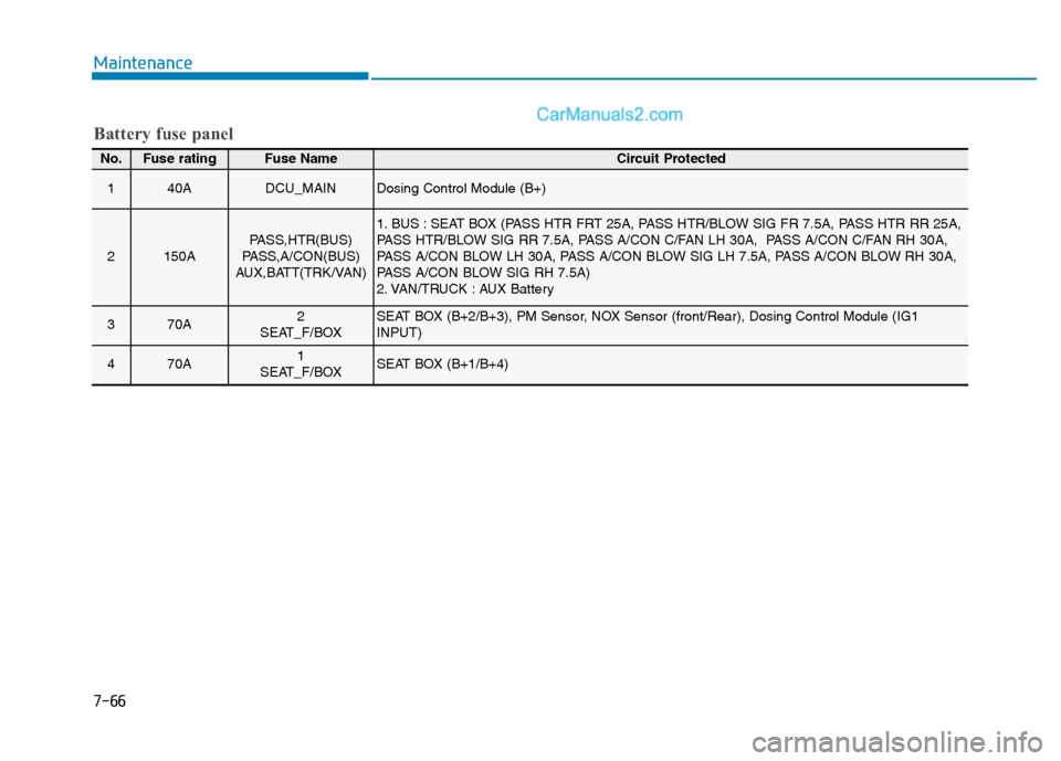 Hyundai H350 2016 Owners Guide 7-66
Maintenance
Battery fuse panel
No.Fuse ratingFuse Name Circuit Protected
140ADCU_MAINDosing Control Module (B+)
2150APASS,HTR(BUS)
PASS,A/CON(BUS)
AUX,BATT(TRK/VAN)1. BUS : SEAT BOX (PASS HTR FRT