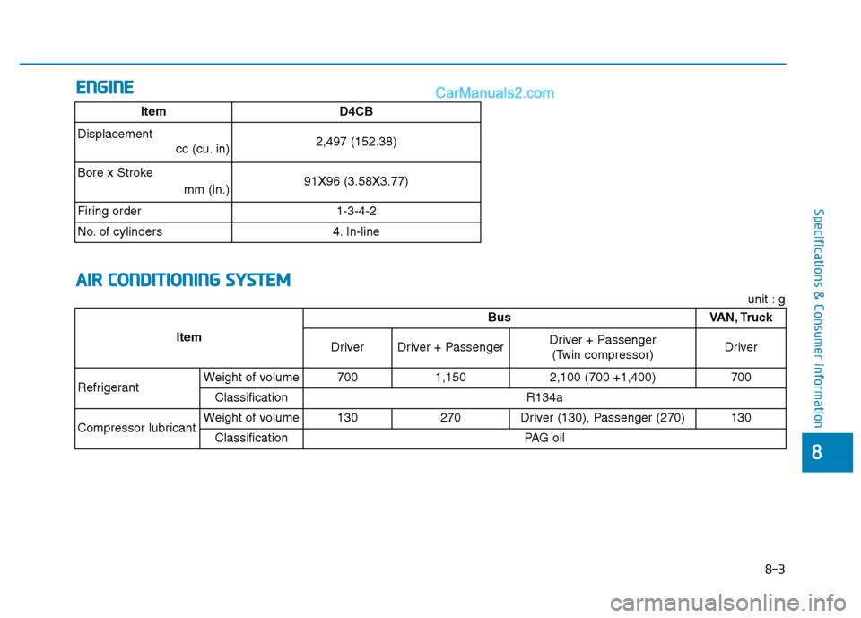 Hyundai H350 2016  Owners Manual 8-3
8
Specifications & Consumer information
EENN GGIINN EE
A
A IIRR   CC OO NNDDIITT IIOO NNIINN GG  SS YY SSTT EEMM
ItemD4CB
Displacement cc (cu. in) 
2,497 (152.38)
Bore x Stroke mm (in.)
91X96 (3.5