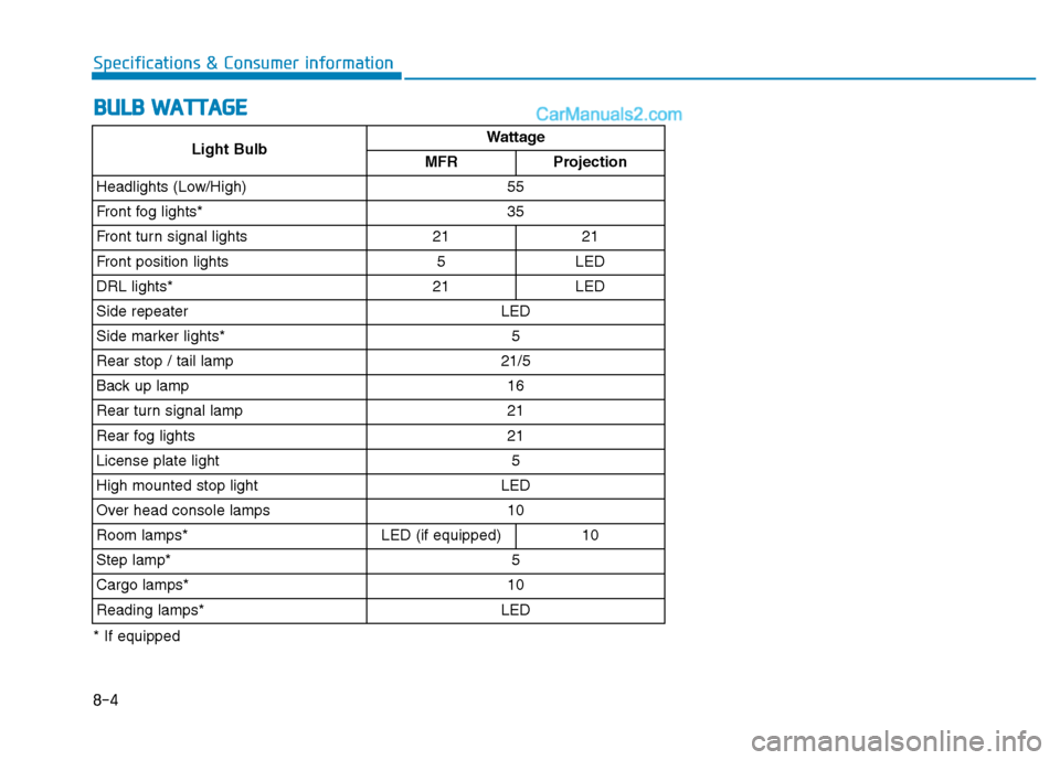 Hyundai H350 2016  Owners Manual 8-4
Specifications & Consumer informationB
B UU LLBB   WW AATTTTAA GG EE
* If equipped
Light BulbWattage
MFRProjection
Headlights (Low/High)55
Front fog lights*35
Front turn signal lights2121
Front po