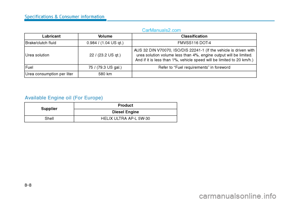 Hyundai H350 2016  Owners Manual 8-8
Specifications & Consumer information
Lubricant Volume Classification
Brake/clutch fluid0.984 l(1.04 US qt.)FMVSS116 DOT-4
Urea solution 22 
l(23.2 US qt.) AUS 32 DIN V70070, ISO/DIS 22241-1 (If t