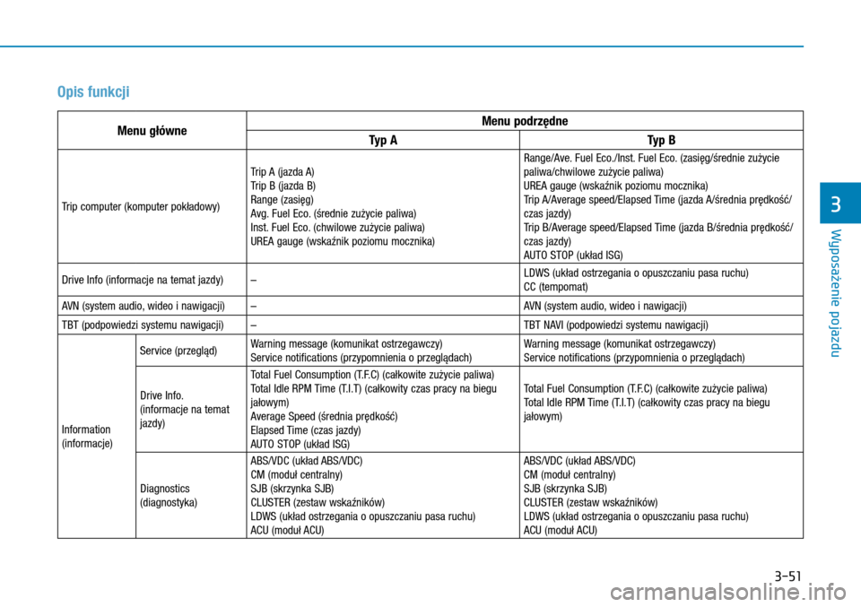 Hyundai H350 2016  Instrukcja Obsługi (in Polish) 3-51
Opis funkcji
Menu główneMenu podrzędne
Typ ATyp B
Trip computer (komputer pokładowy)
Trip A (jazda A)Trip B (jazda B)Range (zasięg)Avg. Fuel Eco. (średnie zużycie paliwa)Inst. Fuel Eco. (c