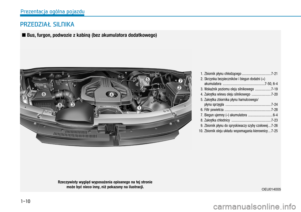 Hyundai H350 2016  Instrukcja Obsługi (in Polish) 1-10
PRZEDZIAŁ SILNIKA
 1.   Zbiornik płynu chłodzącego .................................7-21
 2.    Skrzynka bezpieczników i biegun dodatni (+) akumulatora  ....................................