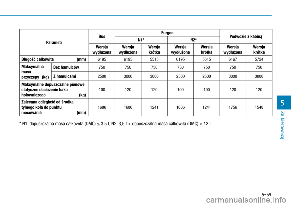Hyundai H350 2016  Instrukcja Obsługi (in Polish) 5-59
Parametr
BusFurgonPodwozie z kabinąN1* N2*
Wersja 
wydłużona
Wersja 
wydłużona
Wersja 
krótka
Wersja 
wydłużona
Wersja 
krótka
Wersja 
wydłużona
Wersja 
krótka
Długość całkowita (